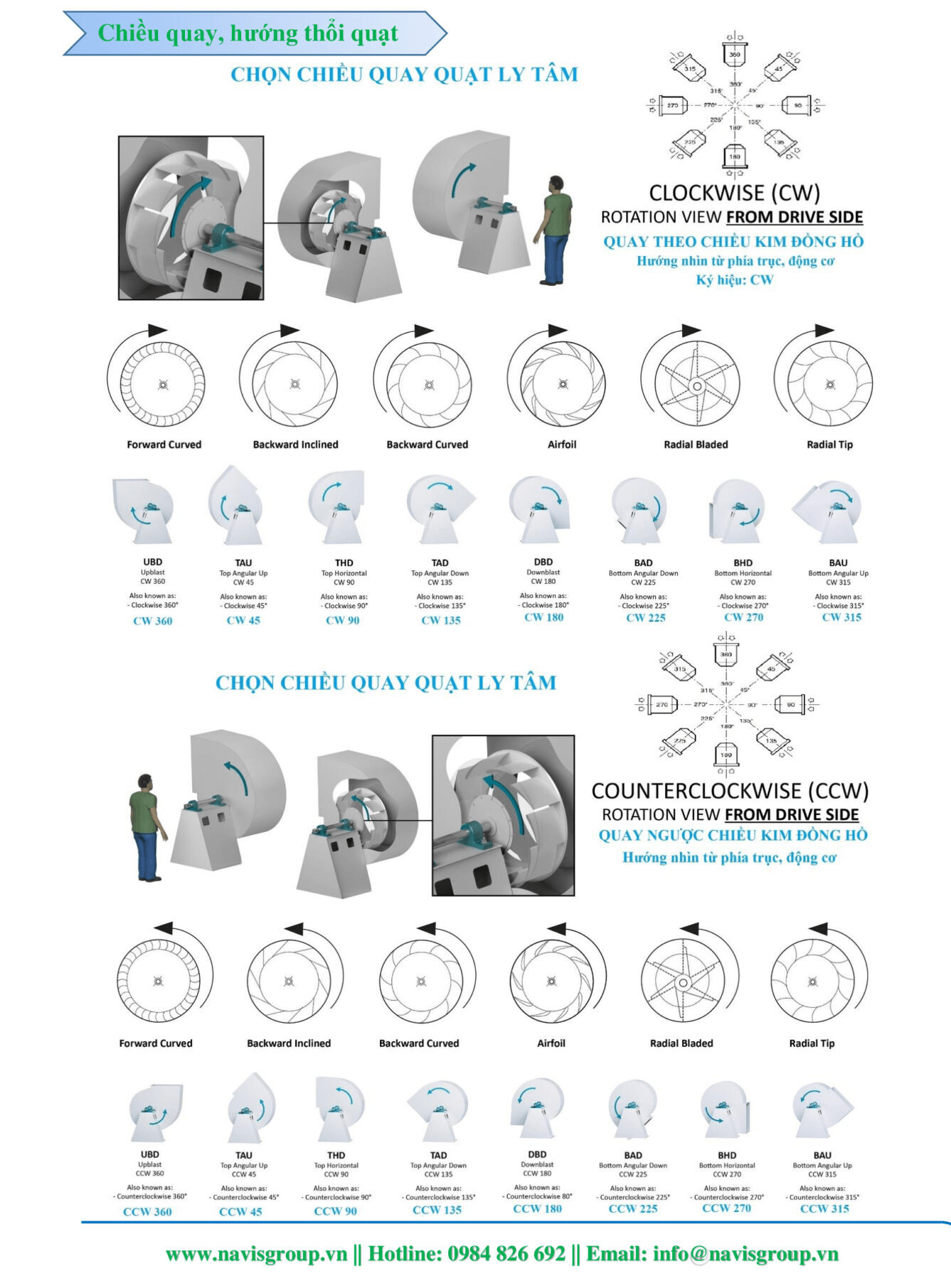 chọn chiều quay hướng gió quạt ly tâm