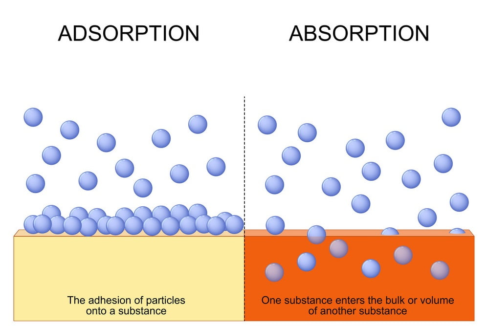 hấp thụ và hấp phụ