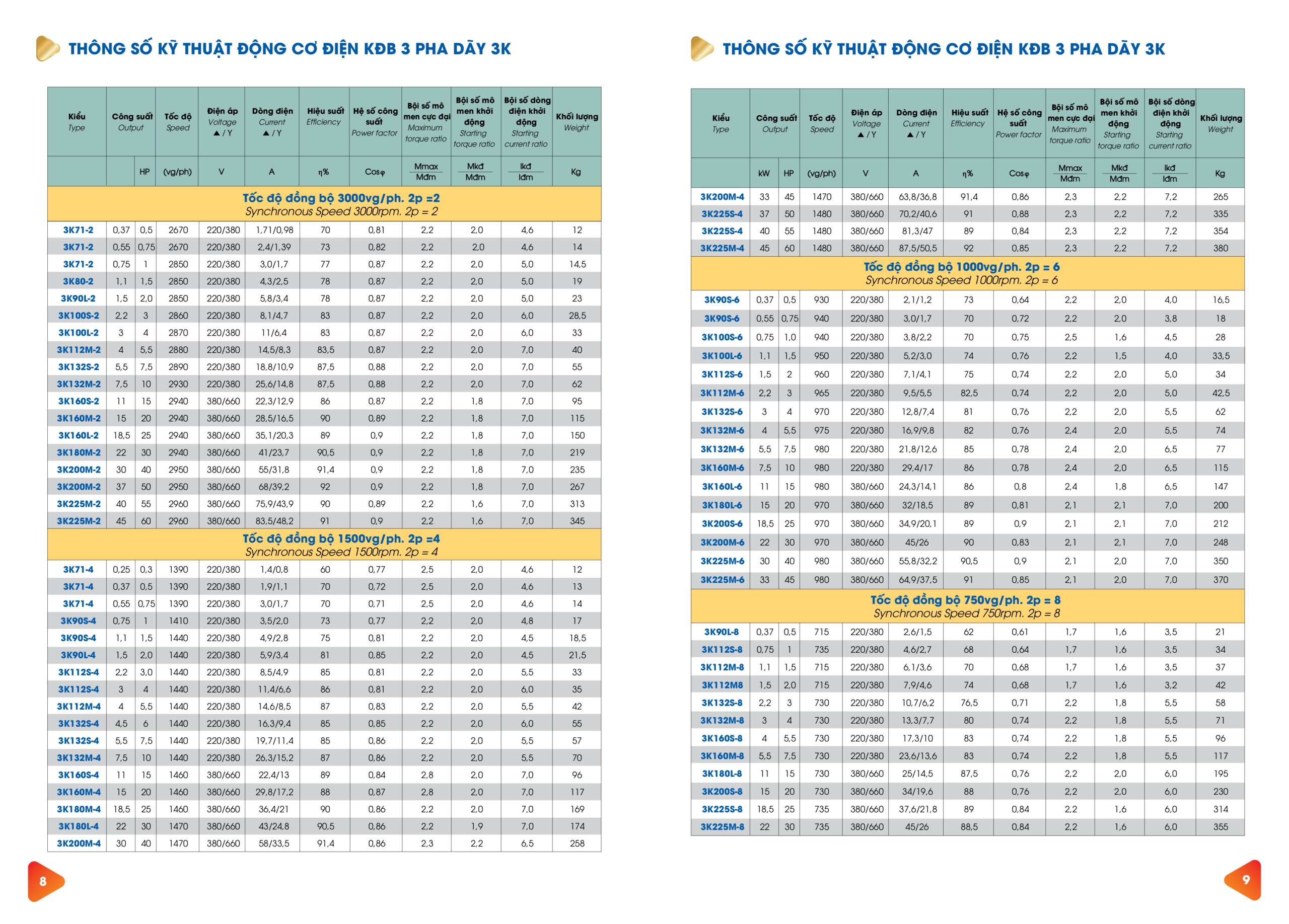 Thông số động cơ điện 3 pha dãy 3K